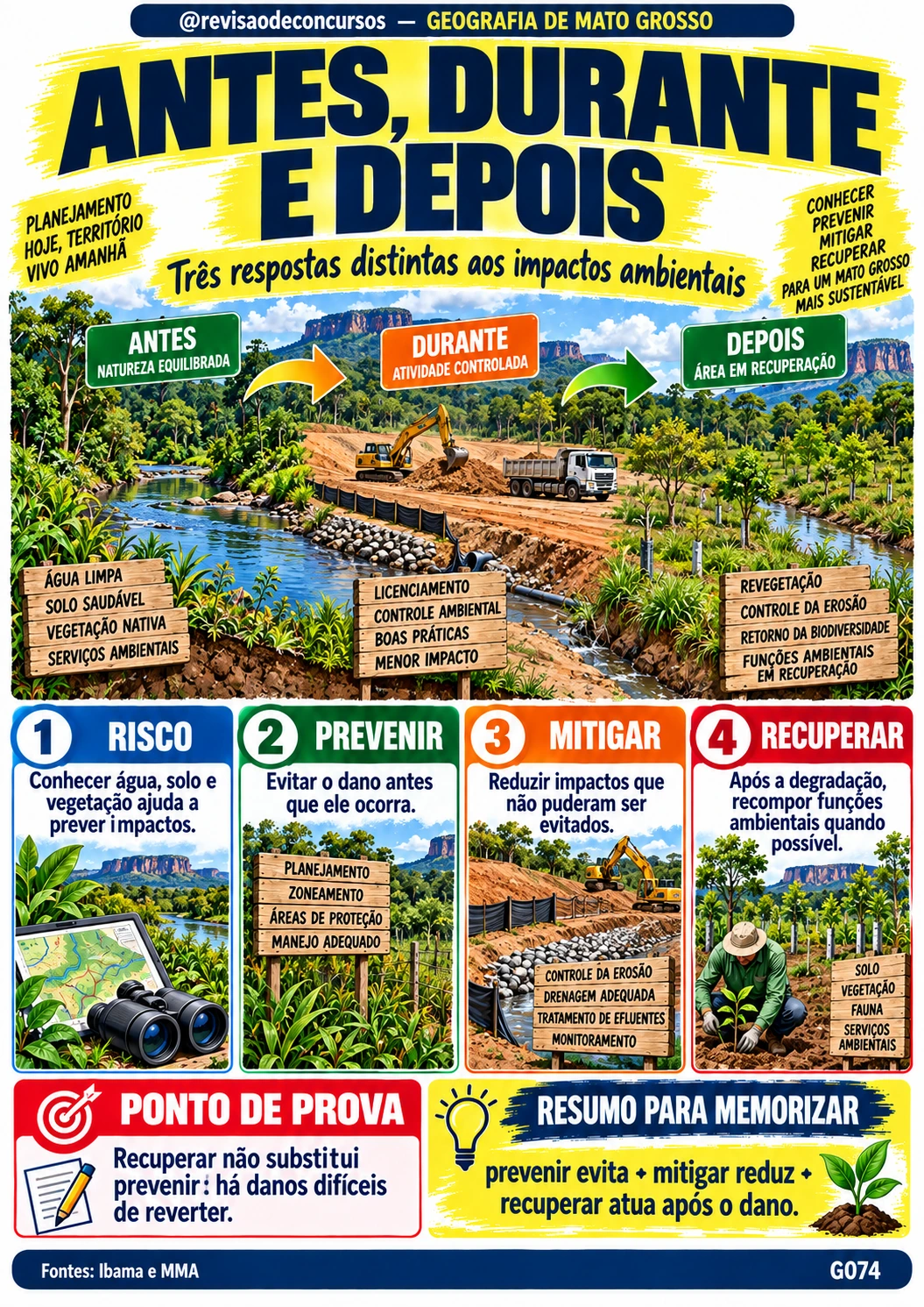 Ficha ilustrada sobre prevenção, mitigação e recuperação ambiental