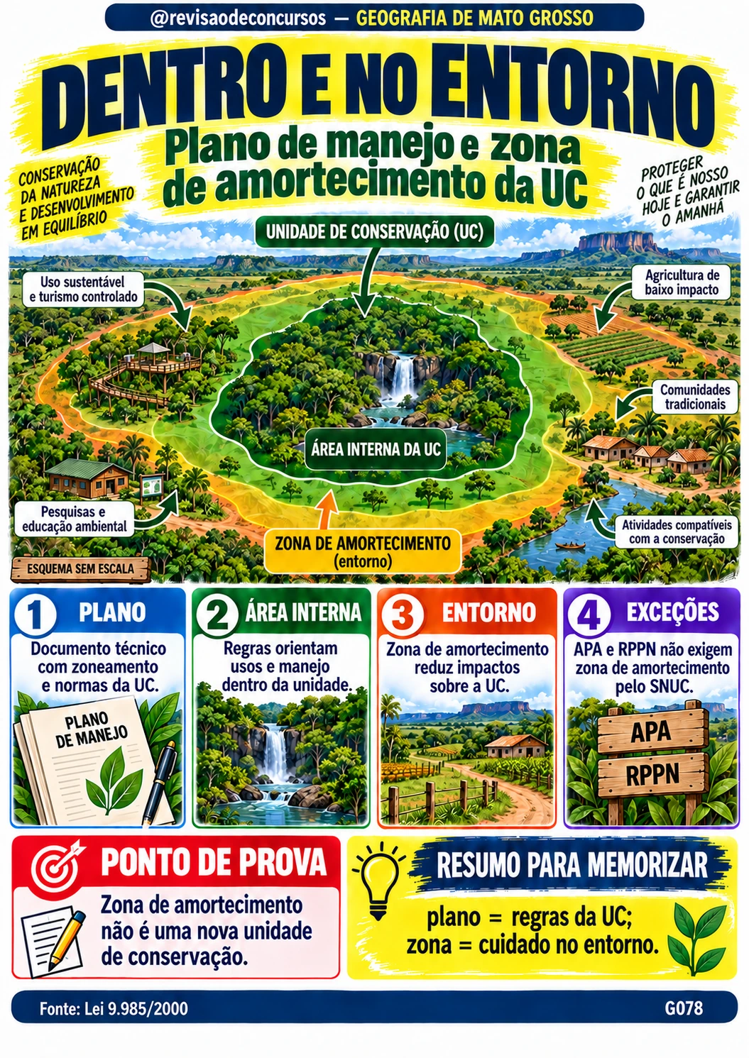 Ficha sobre plano de manejo
