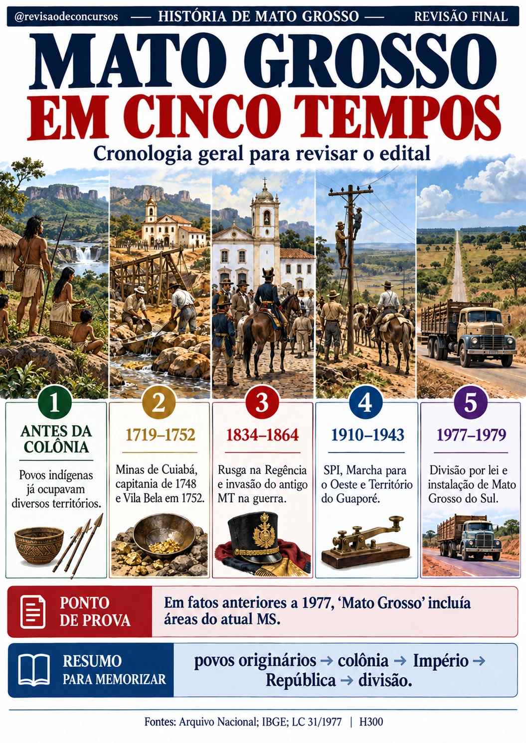 Ficha de revisão da cronologia geral