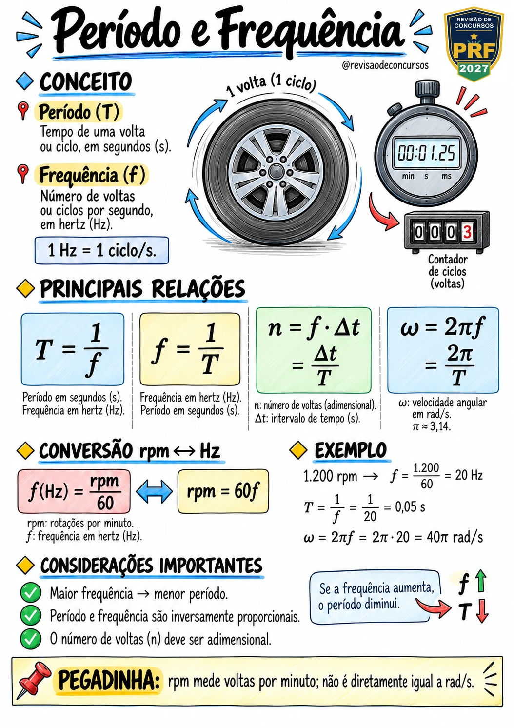 Período e frequência
