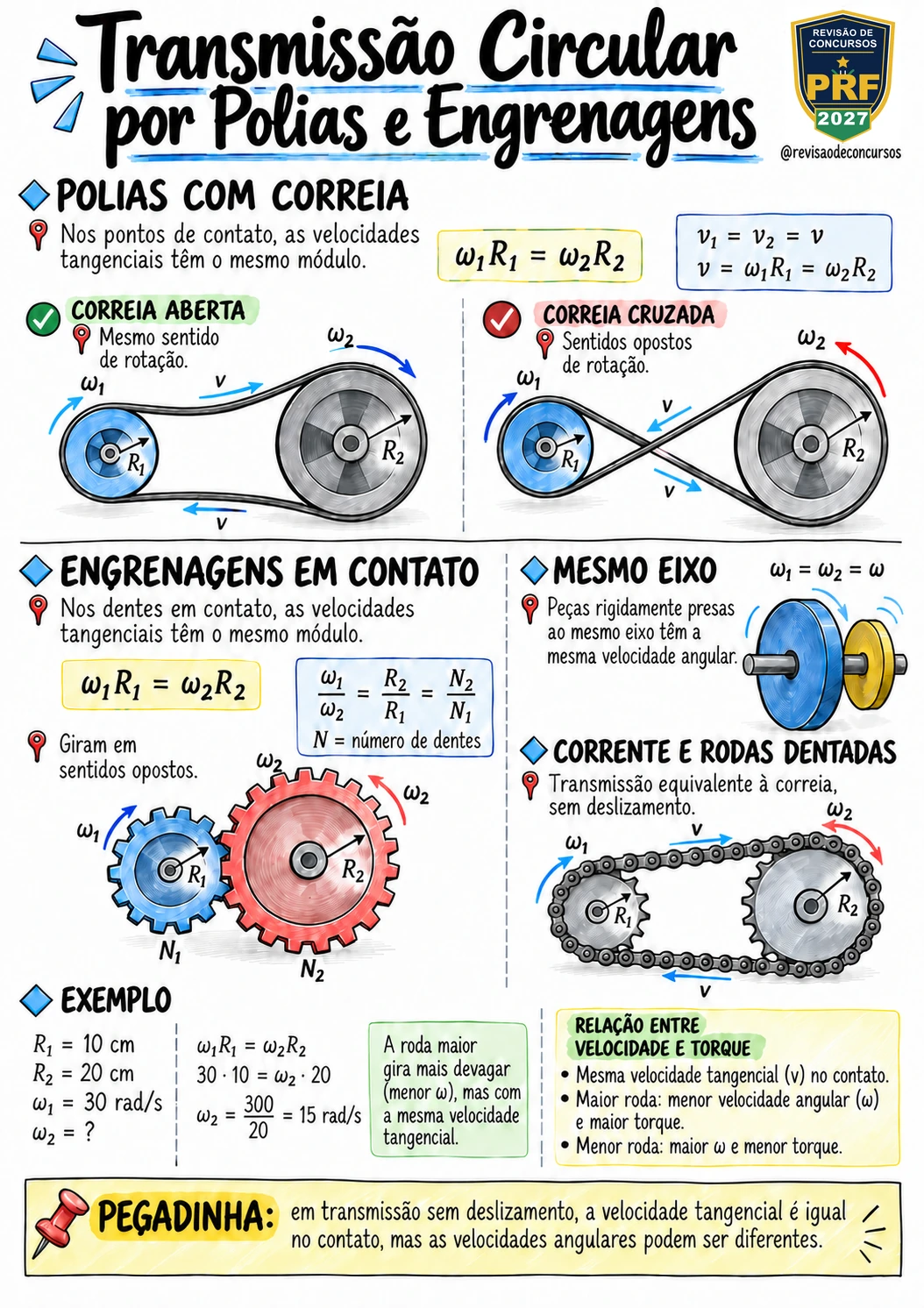 Transmissão circular por polias e engrenagens