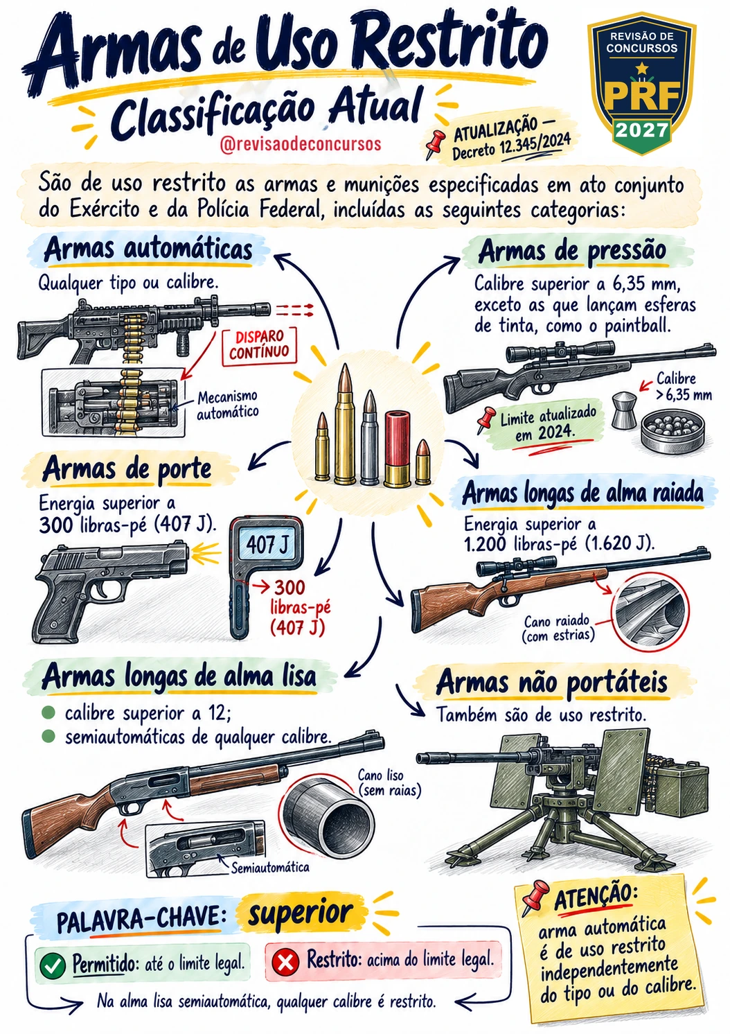 Armas de Uso Restrito: Classificação Atual