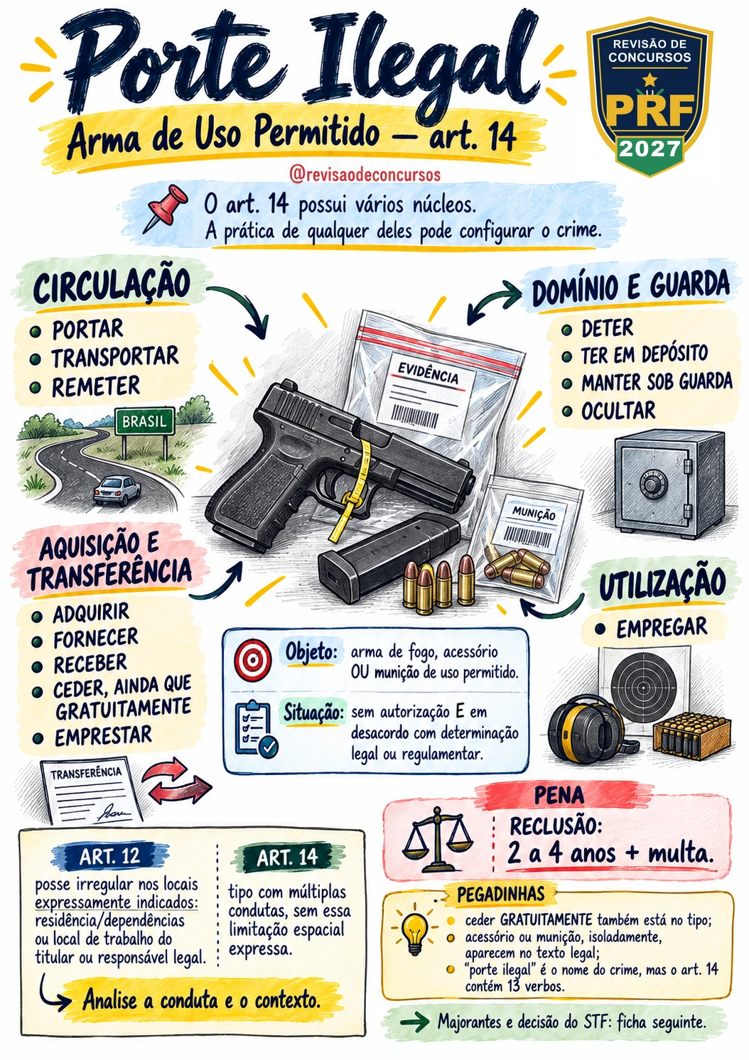 Porte Ilegal de Uso Permitido: Condutas