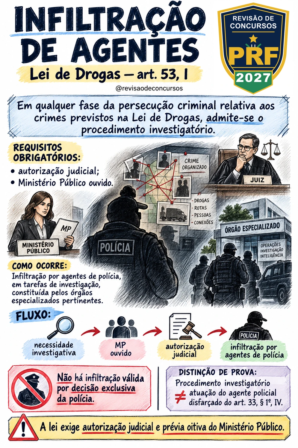 Infiltração de Agentes na Lei de Drogas