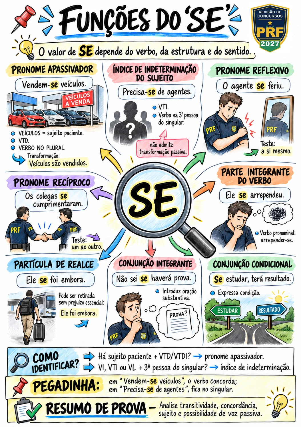 Funções sintáticas e morfológicas do “se”