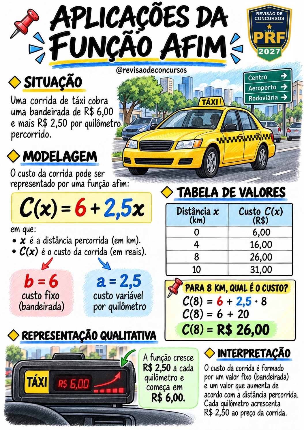Aplicações da função afim