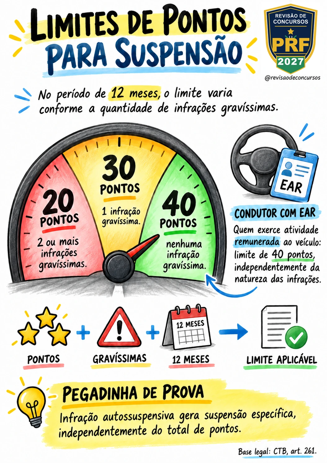 Limites de pontos para suspensão